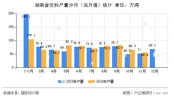 湖南省飲料產(chǎn)量分月(當(dāng)月值)統(tǒng)計 湖南省飲料產(chǎn)量分月(當(dāng)月值)統(tǒng)計