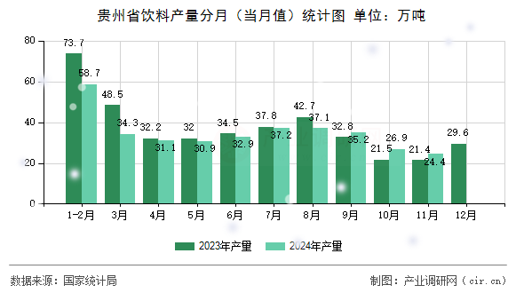 貴州省飲料產(chǎn)量分月（當(dāng)月值）統(tǒng)計(jì)圖