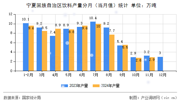 寧夏回族自治區(qū)飲料產(chǎn)量分月(當(dāng)月值)統(tǒng)計(jì) 寧夏回族自治區(qū)飲料產(chǎn)量分月(當(dāng)月值)統(tǒng)計(jì)