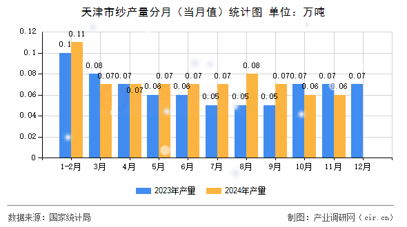 天津市紗產(chǎn)量分月(當(dāng)月值)統(tǒng)計(jì)圖 天津市紗產(chǎn)量分月(當(dāng)月值)統(tǒng)計(jì)圖