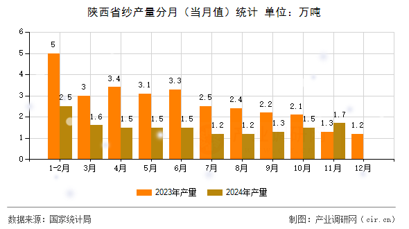 陜西省紗產(chǎn)量分月（當(dāng)月值）統(tǒng)計(jì)