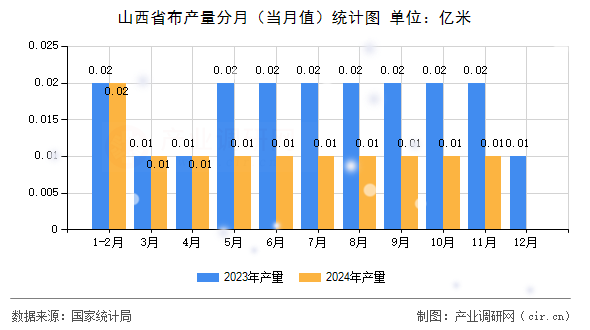 山西省布產(chǎn)量分月（當(dāng)月值）統(tǒng)計(jì)圖