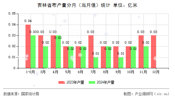 吉林省布產(chǎn)量分月（當月值）統(tǒng)計