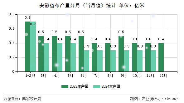 安徽省布產(chǎn)量分月(當(dāng)月值)統(tǒng)計(jì) 安徽省布產(chǎn)量分月(當(dāng)月值)統(tǒng)計(jì)