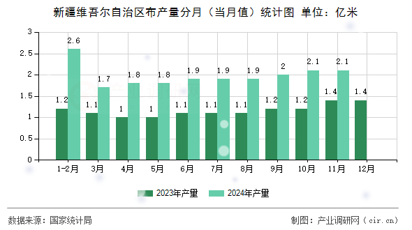 新疆維吾爾自治區(qū)布產(chǎn)量分月(當(dāng)月值)統(tǒng)計圖 新疆維吾爾自治區(qū)布產(chǎn)量分月(當(dāng)月值)統(tǒng)計圖