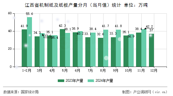 江西省機制紙及紙板產(chǎn)量分月(當(dāng)月值)統(tǒng)計 江西省機制紙及紙板產(chǎn)量分月(當(dāng)月值)統(tǒng)計