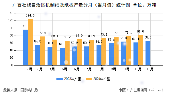 廣西壯族自治區(qū)機(jī)制紙及紙板產(chǎn)量分月(當(dāng)月值)統(tǒng)計圖 廣西壯族自治區(qū)機(jī)制紙及紙板產(chǎn)量分月(當(dāng)月值)統(tǒng)計圖