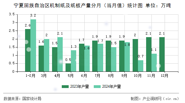 寧夏回族自治區(qū)機制紙及紙板產(chǎn)量分月(當月值)統(tǒng)計圖 寧夏回族自治區(qū)機制紙及紙板產(chǎn)量分月(當月值)統(tǒng)計圖