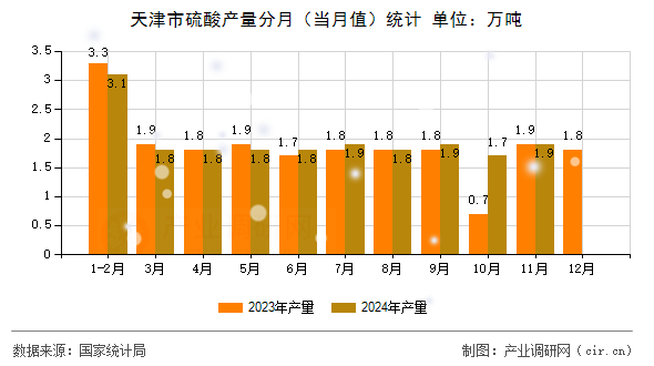 天津市硫酸產(chǎn)量分月(當月值)統(tǒng)計 天津市硫酸產(chǎn)量分月(當月值)統(tǒng)計