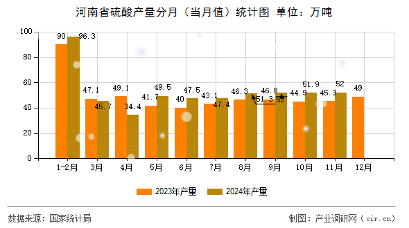 河南省硫酸產(chǎn)量分月(當月值)統(tǒng)計圖 河南省硫酸產(chǎn)量分月(當月值)統(tǒng)計圖