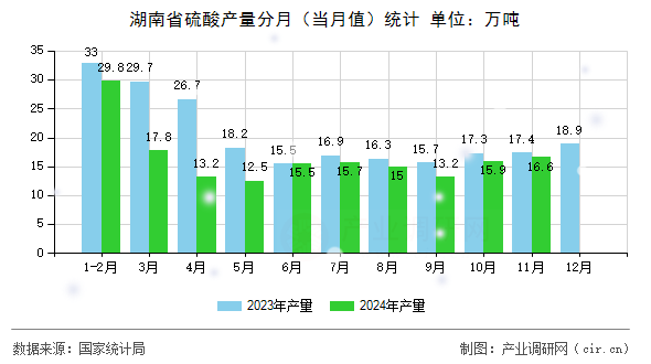 湖南省硫酸產(chǎn)量分月(當(dāng)月值)統(tǒng)計(jì) 湖南省硫酸產(chǎn)量分月(當(dāng)月值)統(tǒng)計(jì)