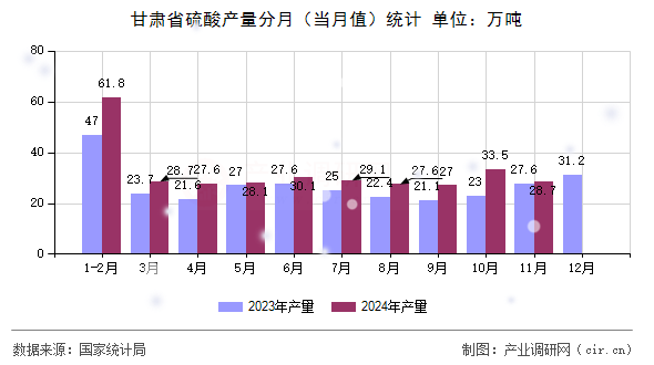 甘肅省硫酸產(chǎn)量分月(當(dāng)月值)統(tǒng)計 甘肅省硫酸產(chǎn)量分月(當(dāng)月值)統(tǒng)計