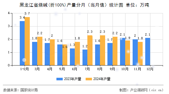 黑龍江省燒堿(折100%)產(chǎn)量分月（當(dāng)月值）統(tǒng)計(jì)圖