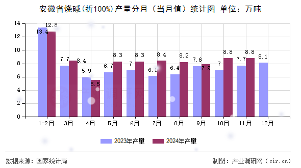 安徽省燒堿(折100%)產(chǎn)量分月(當(dāng)月值)統(tǒng)計(jì)圖 安徽省燒堿(折100%)產(chǎn)量分月(當(dāng)月值)統(tǒng)計(jì)圖