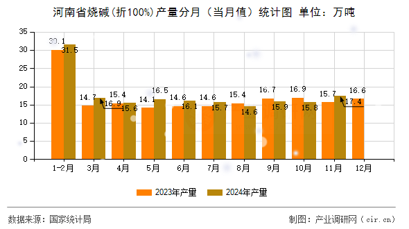 河南省燒堿(折100%)產(chǎn)量分月(當(dāng)月值)統(tǒng)計(jì)圖 河南省燒堿(折100%)產(chǎn)量分月(當(dāng)月值)統(tǒng)計(jì)圖