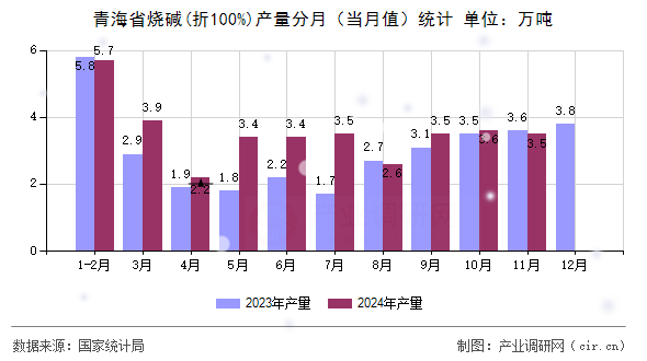 青海省燒堿(折100%)產(chǎn)量分月(當月值)統(tǒng)計 青海省燒堿(折100%)產(chǎn)量分月(當月值)統(tǒng)計