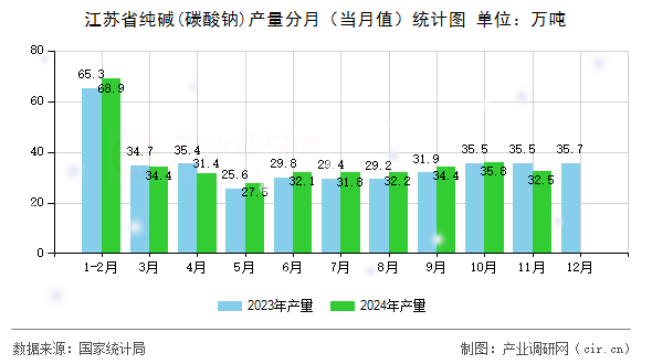 江蘇省純堿(碳酸鈉)產(chǎn)量分月(當月值)統(tǒng)計圖 江蘇省純堿(碳酸鈉)產(chǎn)量分月(當月值)統(tǒng)計圖