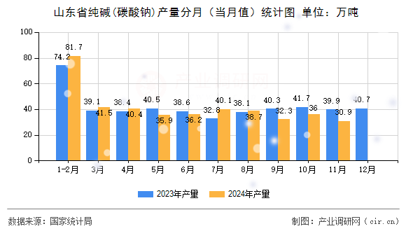 山東省純堿(碳酸鈉)產(chǎn)量分月（當(dāng)月值）統(tǒng)計(jì)圖
