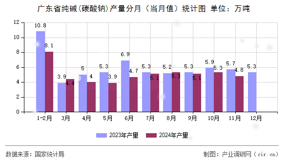 廣東省純堿(碳酸鈉)產(chǎn)量分月（當月值）統(tǒng)計圖
