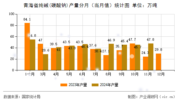 青海省純堿(碳酸鈉)產(chǎn)量分月(當月值)統(tǒng)計圖 青海省純堿(碳酸鈉)產(chǎn)量分月(當月值)統(tǒng)計圖