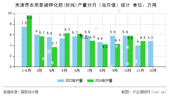 天津市農用氮磷鉀化肥(折純)產量分月（當月值）統(tǒng)計