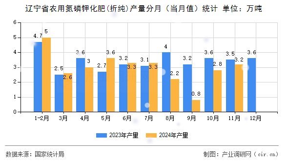 遼寧省農(nóng)用氮磷鉀化肥(折純)產(chǎn)量分月(當(dāng)月值)統(tǒng)計(jì) 遼寧省農(nóng)用氮磷鉀化肥(折純)產(chǎn)量分月(當(dāng)月值)統(tǒng)計(jì)