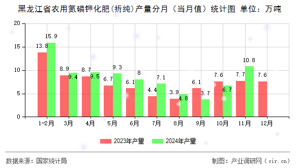 黑龍江省農(nóng)用氮磷鉀化肥(折純)產(chǎn)量分月(當(dāng)月值)統(tǒng)計(jì)圖 黑龍江省農(nóng)用氮磷鉀化肥(折純)產(chǎn)量分月(當(dāng)月值)統(tǒng)計(jì)圖