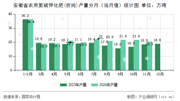 安徽省農(nóng)用氮磷鉀化肥(折純)產(chǎn)量分月(當(dāng)月值)統(tǒng)計圖 安徽省農(nóng)用氮磷鉀化肥(折純)產(chǎn)量分月(當(dāng)月值)統(tǒng)計圖