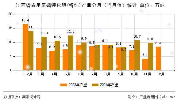 江西省農(nóng)用氮磷鉀化肥(折純)產(chǎn)量分月（當(dāng)月值）統(tǒng)計