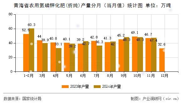 青海省農(nóng)用氮磷鉀化肥(折純)產(chǎn)量分月(當(dāng)月值)統(tǒng)計(jì)圖 青海省農(nóng)用氮磷鉀化肥(折純)產(chǎn)量分月(當(dāng)月值)統(tǒng)計(jì)圖