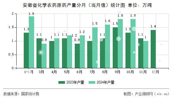 安徽省化學農藥原藥產量分月(當月值)統(tǒng)計圖 安徽省化學農藥原藥產量分月(當月值)統(tǒng)計圖
