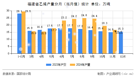 福建省乙烯產(chǎn)量分月（當(dāng)月值）統(tǒng)計