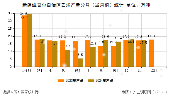 新疆維吾爾自治區(qū)乙烯產量分月（當月值）統(tǒng)計