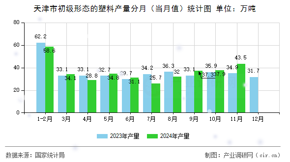 天津市初級形態(tài)的塑料產(chǎn)量分月(當月值)統(tǒng)計圖 天津市初級形態(tài)的塑料產(chǎn)量分月(當月值)統(tǒng)計圖