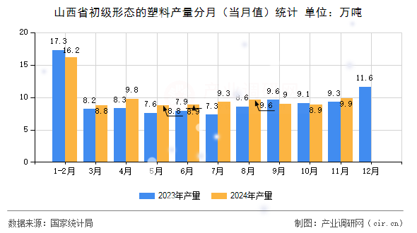 山西省初級(jí)形態(tài)的塑料產(chǎn)量分月(當(dāng)月值)統(tǒng)計(jì) 山西省初級(jí)形態(tài)的塑料產(chǎn)量分月(當(dāng)月值)統(tǒng)計(jì)