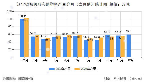 遼寧省初級形態(tài)的塑料產量分月（當月值）統(tǒng)計圖