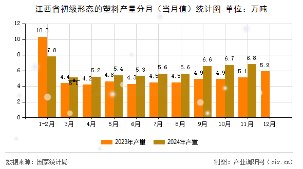 江西省初級(jí)形態(tài)的塑料產(chǎn)量分月（當(dāng)月值）統(tǒng)計(jì)圖