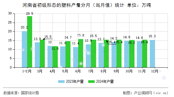 河南省初級形態(tài)的塑料產(chǎn)量分月(當月值)統(tǒng)計 河南省初級形態(tài)的塑料產(chǎn)量分月(當月值)統(tǒng)計