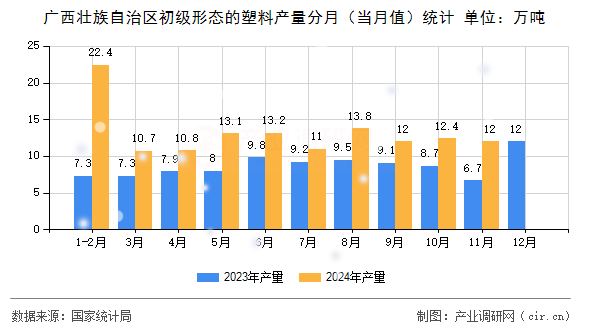 廣西壯族自治區(qū)初級形態(tài)的塑料產(chǎn)量分月(當(dāng)月值)統(tǒng)計 廣西壯族自治區(qū)初級形態(tài)的塑料產(chǎn)量分月(當(dāng)月值)統(tǒng)計