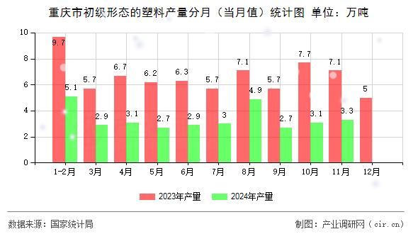 重慶市初級(jí)形態(tài)的塑料產(chǎn)量分月(當(dāng)月值)統(tǒng)計(jì)圖 重慶市初級(jí)形態(tài)的塑料產(chǎn)量分月(當(dāng)月值)統(tǒng)計(jì)圖