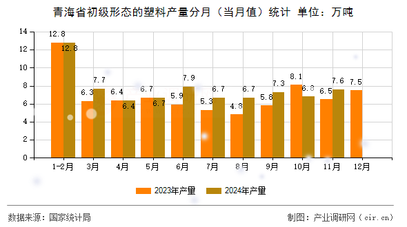 青海省初級(jí)形態(tài)的塑料產(chǎn)量分月（當(dāng)月值）統(tǒng)計(jì)