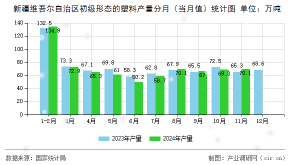 新疆維吾爾自治區(qū)初級(jí)形態(tài)的塑料產(chǎn)量分月(當(dāng)月值)統(tǒng)計(jì)圖 新疆維吾爾自治區(qū)初級(jí)形態(tài)的塑料產(chǎn)量分月(當(dāng)月值)統(tǒng)計(jì)圖