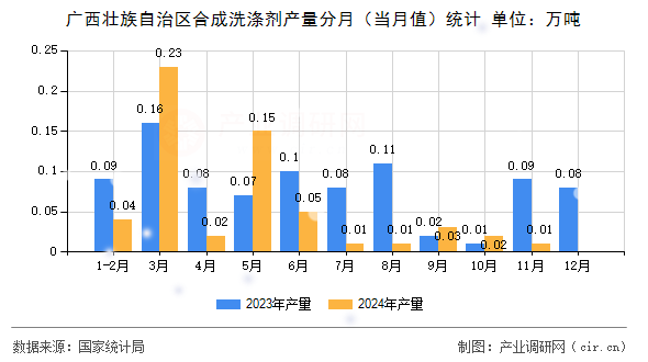 廣西壯族自治區(qū)合成洗滌劑產(chǎn)量分月(當(dāng)月值)統(tǒng)計(jì) 廣西壯族自治區(qū)合成洗滌劑產(chǎn)量分月(當(dāng)月值)統(tǒng)計(jì)