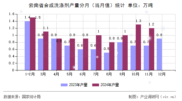 云南省合成洗滌劑產(chǎn)量分月(當(dāng)月值)統(tǒng)計(jì) 云南省合成洗滌劑產(chǎn)量分月(當(dāng)月值)統(tǒng)計(jì)