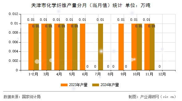 天津市化學纖維產(chǎn)量分月（當月值）統(tǒng)計