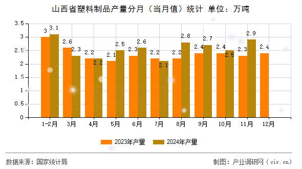 山西省塑料制品產(chǎn)量分月(當月值)統(tǒng)計 山西省塑料制品產(chǎn)量分月(當月值)統(tǒng)計