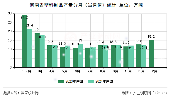 河南省塑料制品產(chǎn)量分月（當(dāng)月值）統(tǒng)計(jì)