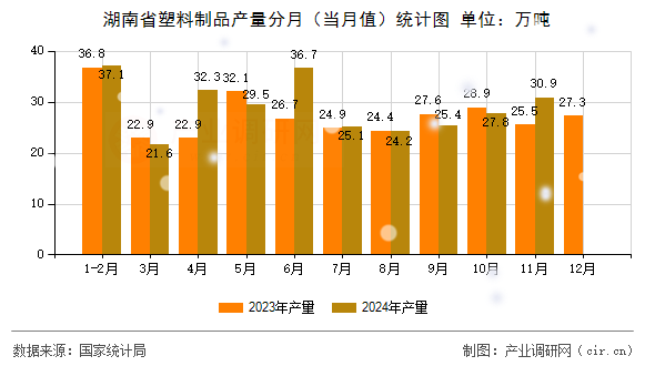 湖南省塑料制品產量分月(當月值)統(tǒng)計圖 湖南省塑料制品產量分月(當月值)統(tǒng)計圖