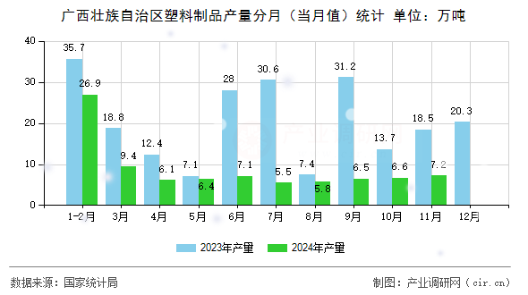 廣西壯族自治區(qū)塑料制品產(chǎn)量分月(當(dāng)月值)統(tǒng)計(jì) 廣西壯族自治區(qū)塑料制品產(chǎn)量分月(當(dāng)月值)統(tǒng)計(jì)
