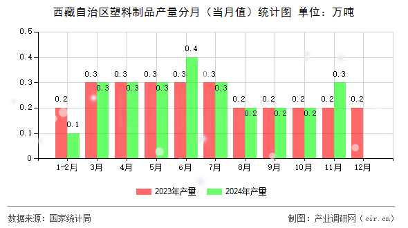 西藏自治區(qū)塑料制品產(chǎn)量分月(當(dāng)月值)統(tǒng)計(jì)圖 西藏自治區(qū)塑料制品產(chǎn)量分月(當(dāng)月值)統(tǒng)計(jì)圖